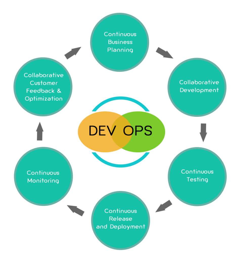 6 C devops