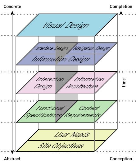 Définition UX - Les 5 plans de l'UX selon Jesse James Garret