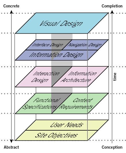 Définition UX - Les 5 plans de l'UX selon Jesse James Garret