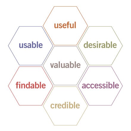 Définition UX - Diagramme UX de Peter Morville