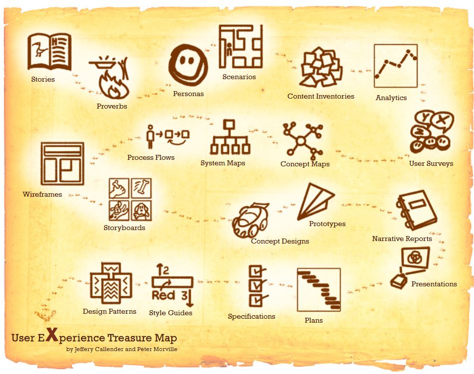 Définition UX - La carte au trésor de l’UX de Jeffery Callender et Peter Morville