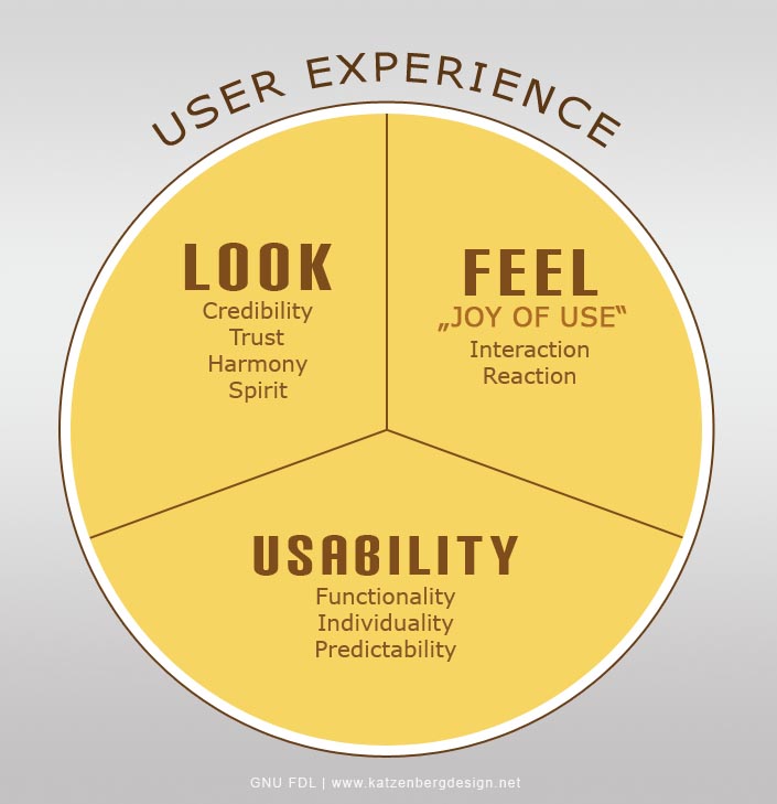 Définition UX - Diagramme UX de Daniel Würstl