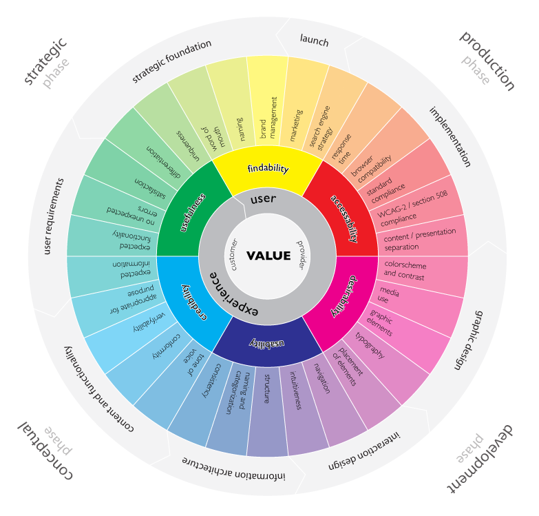 Définition UX - La roue de l’expérience utilisateur de Magnus Revang