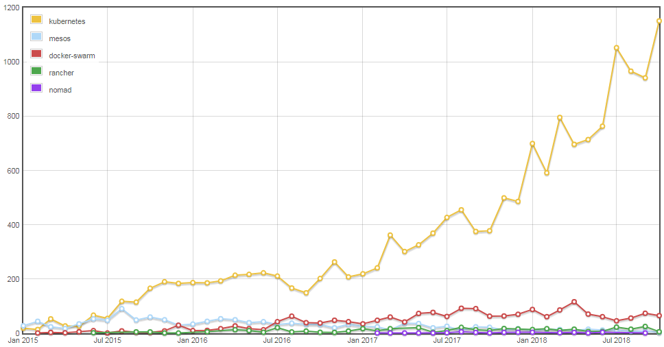 kubernetes mesos swarm rancher nomad